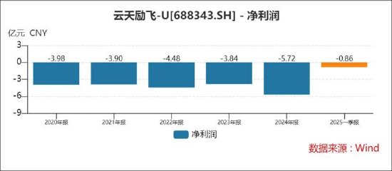 云天励飞赴港上市背后:自身造血差?业绩不够并购来凑 AI眼镜业务成色待考