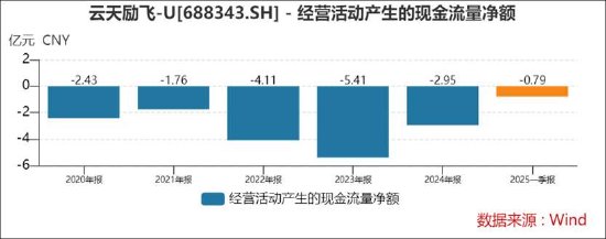 云天励飞赴港上市背后:自身造血差?业绩不够并购来凑 AI眼镜业务成色待考
