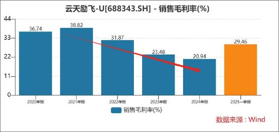 云天励飞赴港上市背后:自身造血差?业绩不够并购来凑 AI眼镜业务成色待考