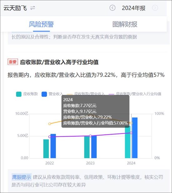 云天励飞赴港上市背后:自身造血差?业绩不够并购来凑 AI眼镜业务成色待考