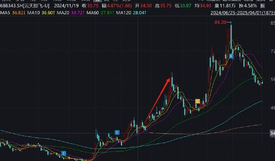 云天励飞赴港上市背后:自身造血差?业绩不够并购来凑 AI眼镜业务成色待考