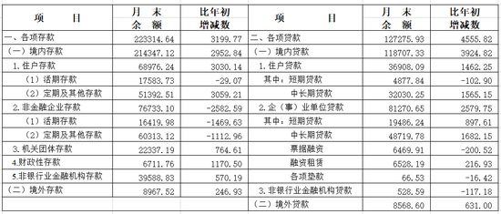 央行上海总部:5月人民币贷款增加375亿元,人民币存款增加1637亿元