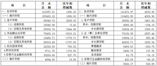 央行上海总部:5月人民币贷款增加375亿元,人民币存款增加1637亿元