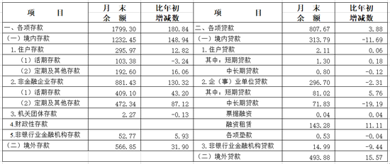 央行上海总部:5月人民币贷款增加375亿元,人民币存款增加1637亿元