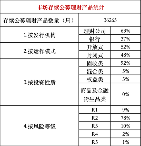 发行放量,封闭式产品兑付收益普遍未达标 | 银行理财观察