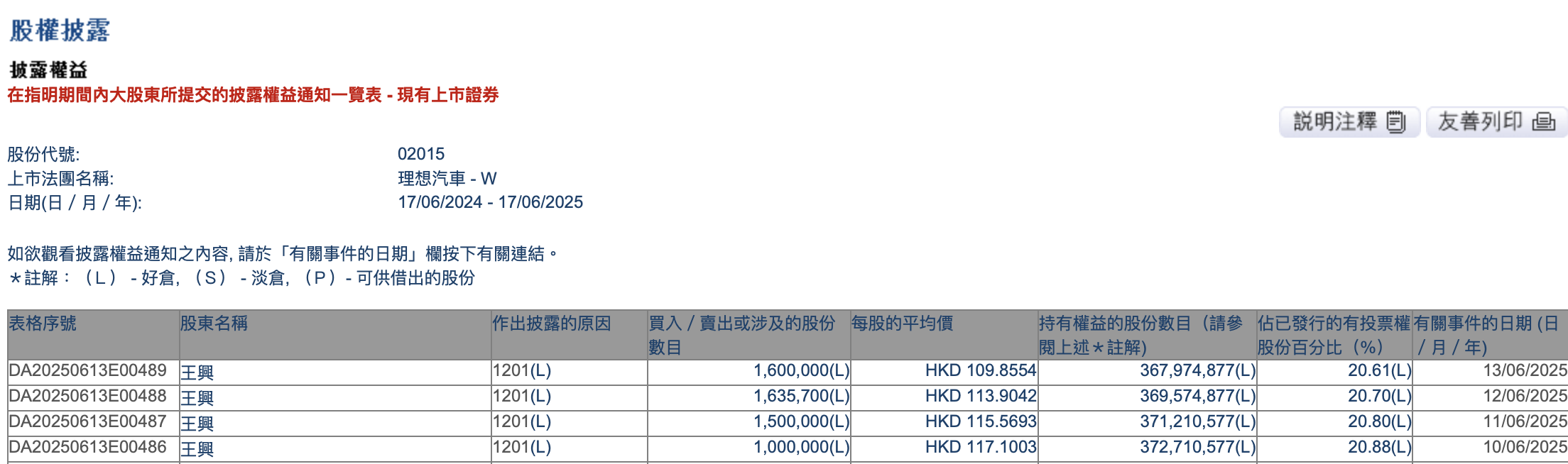 王兴四天减持套现超6亿港元，理想回应：个人行为，不涉及美团持股部分