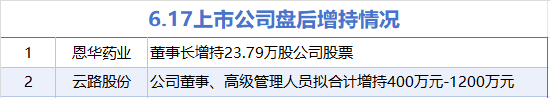 6月17日增减持汇总：恩华药业等2股增持 双飞集团等12股减持（表）