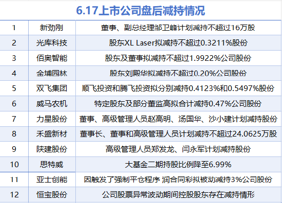 6月17日增减持汇总：恩华药业等2股增持 双飞集团等12股减持（表）