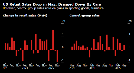 美国零售销售连续第二个月下滑 关税和财务担忧抑制消费
