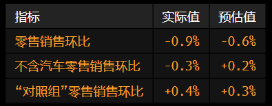 美国零售销售连续第二个月下滑 关税和财务担忧抑制消费