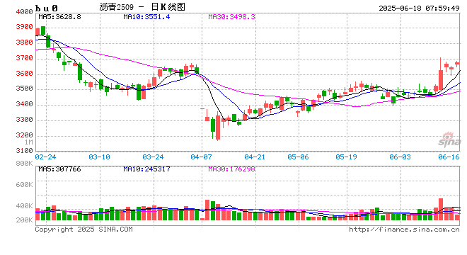 【沥青周报】地缘扰动沥青跟涨油价，关注山东基差走强机会
