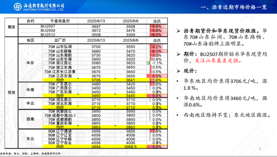 【沥青周报】地缘扰动沥青跟涨油价，关注山东基差走强机会