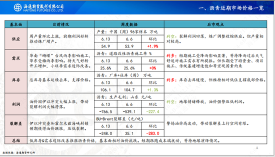 【沥青周报】地缘扰动沥青跟涨油价，关注山东基差走强机会