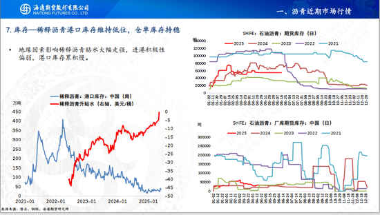 【沥青周报】地缘扰动沥青跟涨油价，关注山东基差走强机会