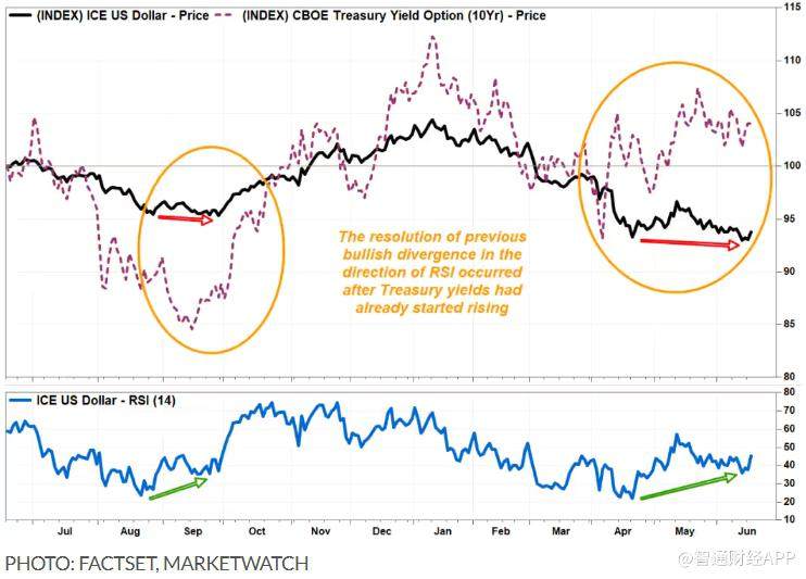 美元跌势或现拐点 技术信号暗示短期触底反弹