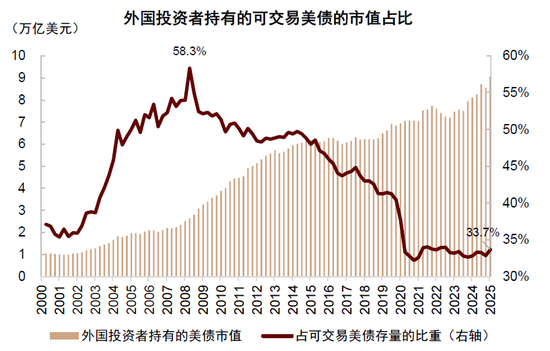 中金:国际货币秩序正在加速重构 美元资产不再“安全”