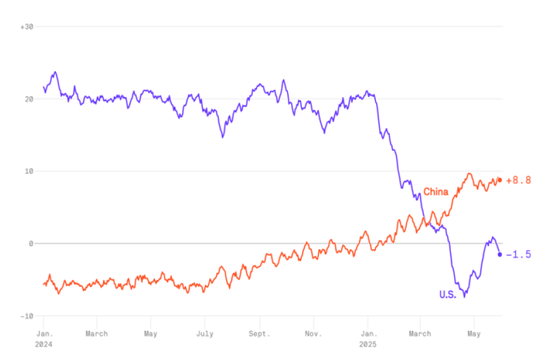 中金:国际货币秩序正在加速重构 美元资产不再“安全”