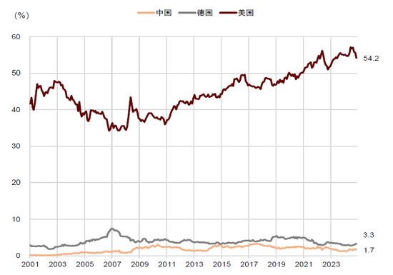 中金:国际货币秩序正在加速重构 美元资产不再“安全”