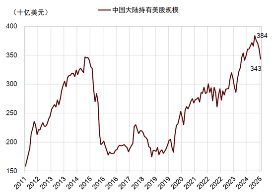 中金:国际货币秩序正在加速重构 美元资产不再“安全”