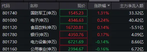 中国战机闪耀巴黎，歼-10CE、歼-35A硬核领衔！国防军工ETF逆市冲高1.4%！长城军工涨停，中航成飞盘中飙升9%