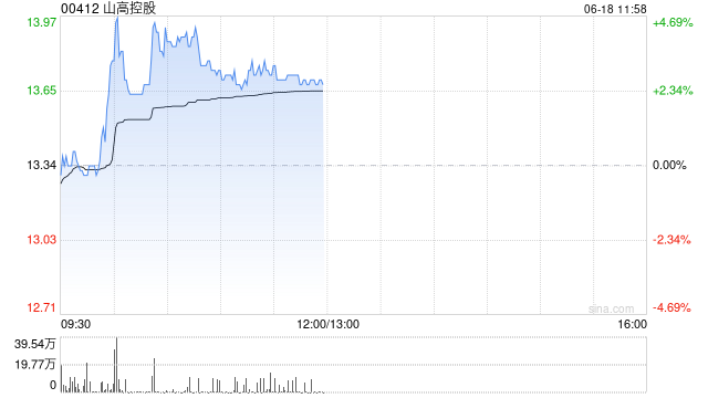 山高控股早盘涨超4% 公司电算一体化初见成效全牌照资源构建差异化竞争优势