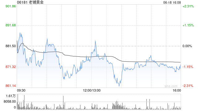 高盛：升老铺黄金目标价至1,090港元 料今明两年纯利各升近2.2倍及39%