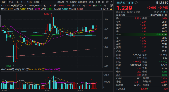 历史性机遇！中国军贸有望持续突破！国防军工ETF（512810）新晋“人气王”，换手率同类第一