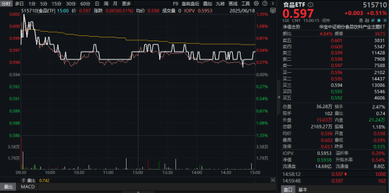 吃喝板块止跌！食品ETF（515710）盘中上探1.35%，超5000万元主力资金抄底！板块转机或至？