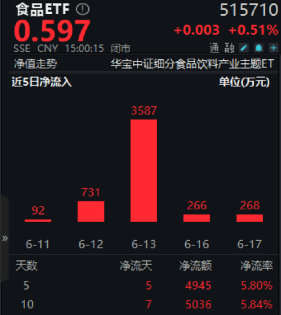 吃喝板块止跌！食品ETF（515710）盘中上探1.35%，超5000万元主力资金抄底！板块转机或至？