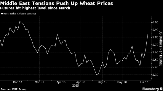小麦价格创3月以来新高 交易员关注以色列与伊朗紧张局势