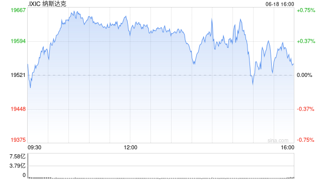 尾盘：美股小幅上扬 纳指上涨50点