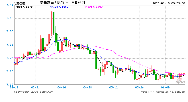 人民币兑美元中间价报7.1729,上调32点