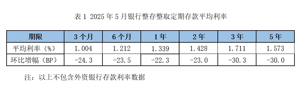 存款利率全线跳水：5年期大额存单“超速”俯冲，中长期限倒挂严重