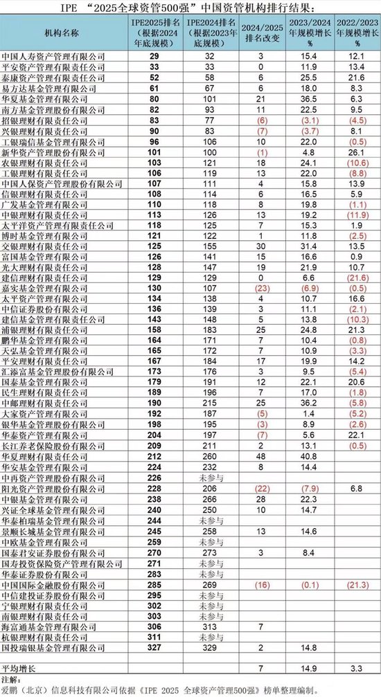 全球资管500强榜单出炉：57家中国机构现身 国寿资产进入前30强