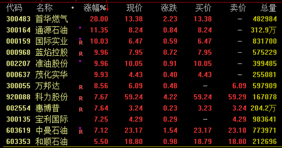 A股突变！超4600股飘绿！石油股逆市大涨