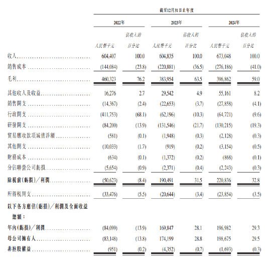 长光辰芯港股IPO递表：毛利率3年下降17%，研发费用增长专利却下降，今年1月从上交所科创板撤单