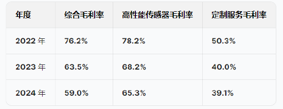 长光辰芯港股IPO递表：毛利率3年下降17%，研发费用增长专利却下降，今年1月从上交所科创板撤单