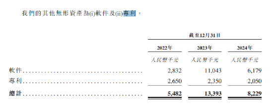长光辰芯港股IPO递表：毛利率3年下降17%，研发费用增长专利却下降，今年1月从上交所科创板撤单