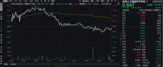 科创板增强包容性，设置科创成长层！端侧AI爆发可期，科创人工智能ETF华宝（589520）一度逆市涨逾1.3%