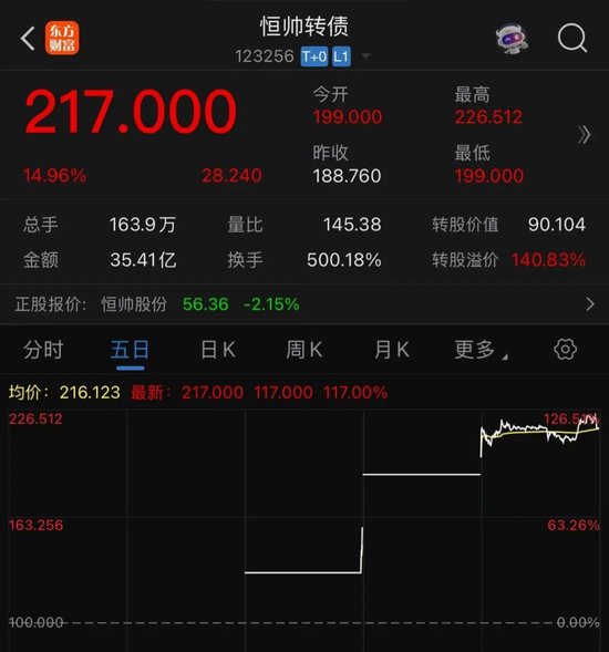 可转债3天涨超100%！上市公司发声