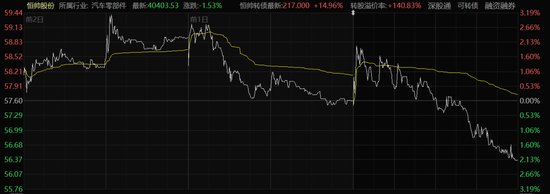 可转债3天涨超100%！上市公司发声