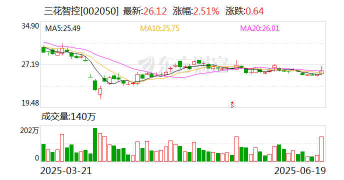 三花智控：H股发行价格确定为22.53港元每股