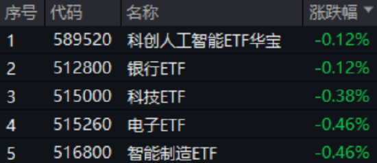 三大指数集体回调！AI+银行成今日避风港，银行ETF（512800）盘中创新高！金融科技单边下挫