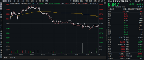 三大指数集体回调！AI+银行成今日避风港，银行ETF（512800）盘中创新高！金融科技单边下挫