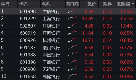 三大指数集体回调！AI+银行成今日避风港，银行ETF（512800）盘中创新高！金融科技单边下挫