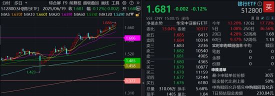 三大指数集体回调！AI+银行成今日避风港，银行ETF（512800）盘中创新高！金融科技单边下挫