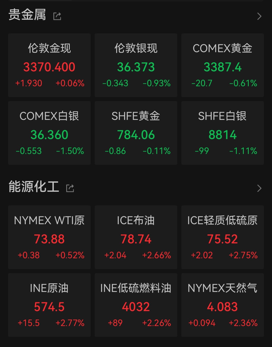 金价回调，国际油价上涨