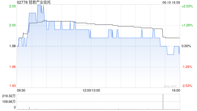 冠君产业信托获罗嘉瑞增持50万股 每股作价1.95港元