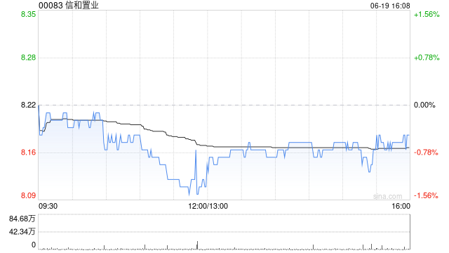 信和置业获董事会主席黄志祥增持1.8万股 每股作价约8.22港元