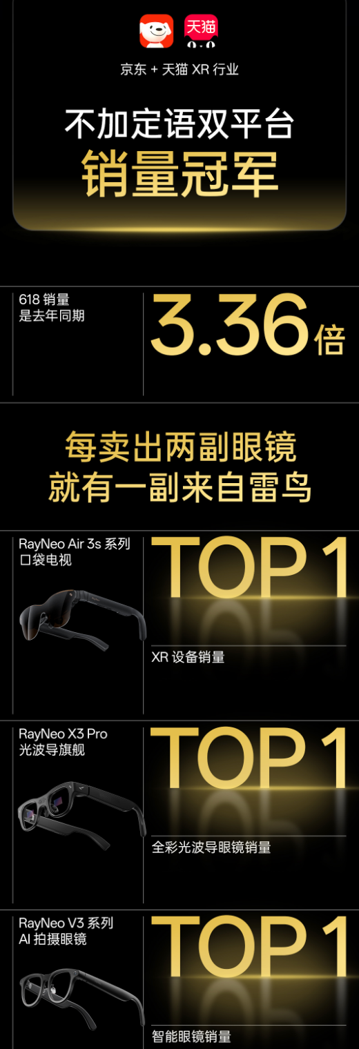 雷鸟创新发布618战报：市占率52%，每卖出两台AI/AR眼镜就有一台来自雷鸟